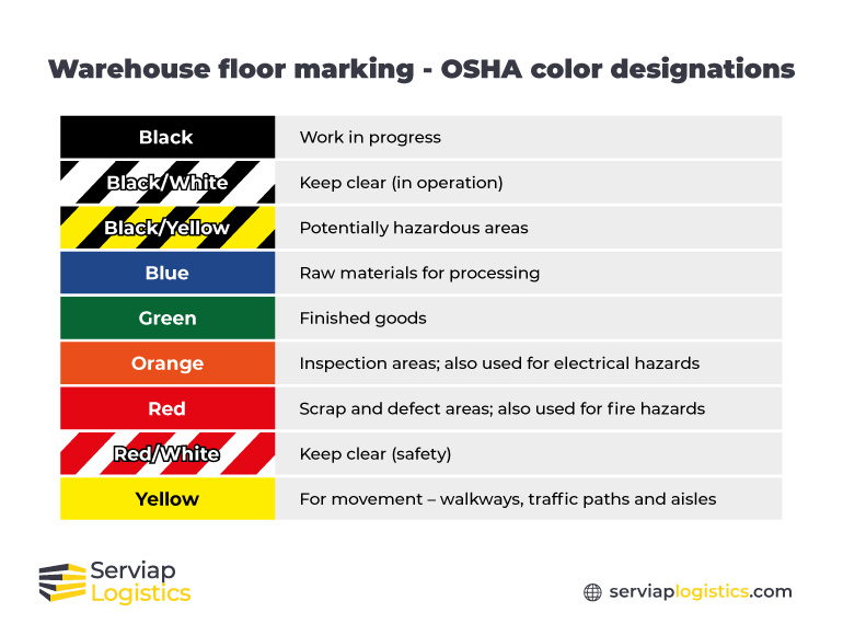 A Serviap Logistics graphic showing OSHA color designations for warehouse floor marking.