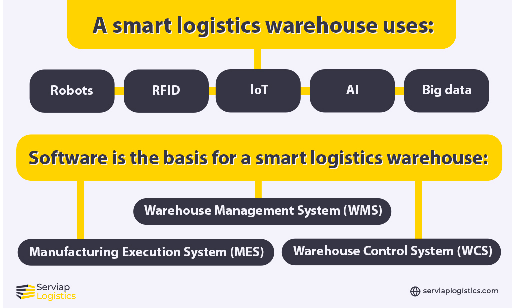 Gráfico de Serviap Logistics que muestra las herramientas y el software necesarios para un almacén logístico inteligente