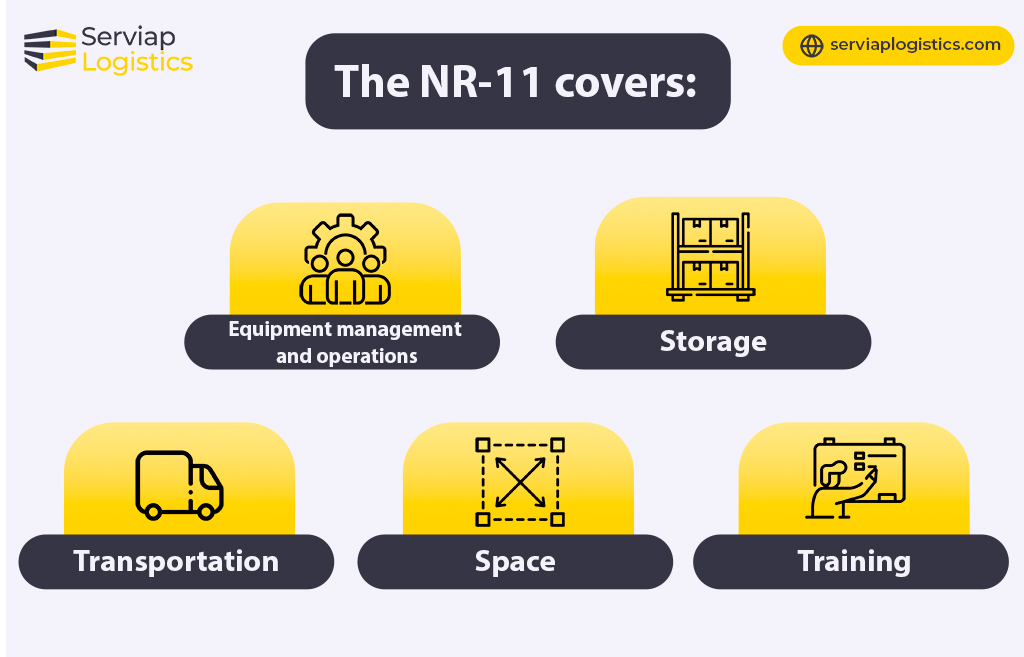 Serviap Logistics graphic on the main areas covered by the NR-11 regulation in Brazil.