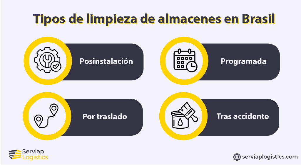 Gráfico de Serviap Logistics para ilustrar los tipos de limpieza de almacenes en Brasil.