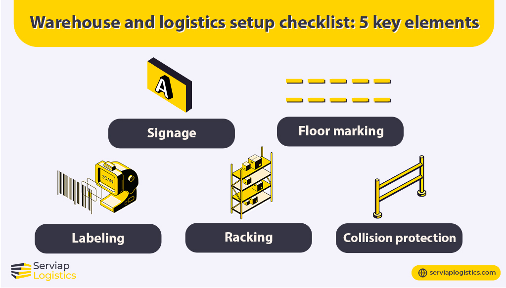 Serviap Logistics graphic showing the five main elements in warehouse and logistics planning.