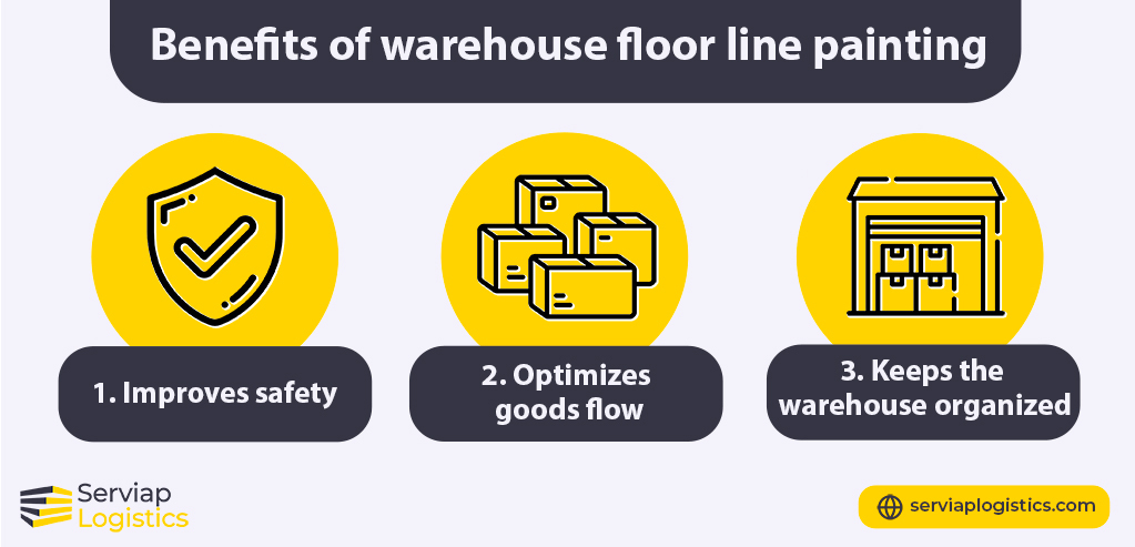 Serviap Logistics graphic showing the benefits of warehouse floor line painting