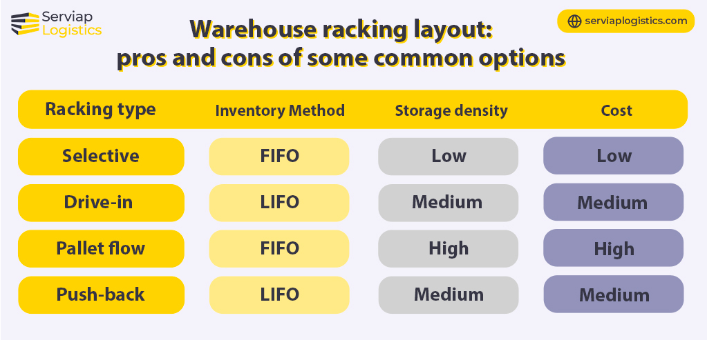 Serviap Logistics graphic table showing the LIFO/FIFO systems and cost with various warehouse racking layout options
