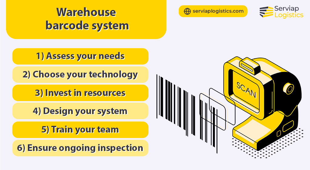 Serviap Global graphic showing the steps needed to implement a warehouse barcode system.