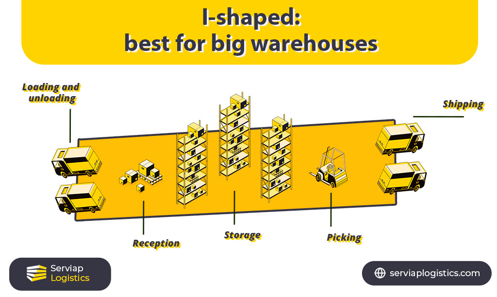 Serviap Logistics graphic showing I-shaped warehouse for article on warehouse design ideas