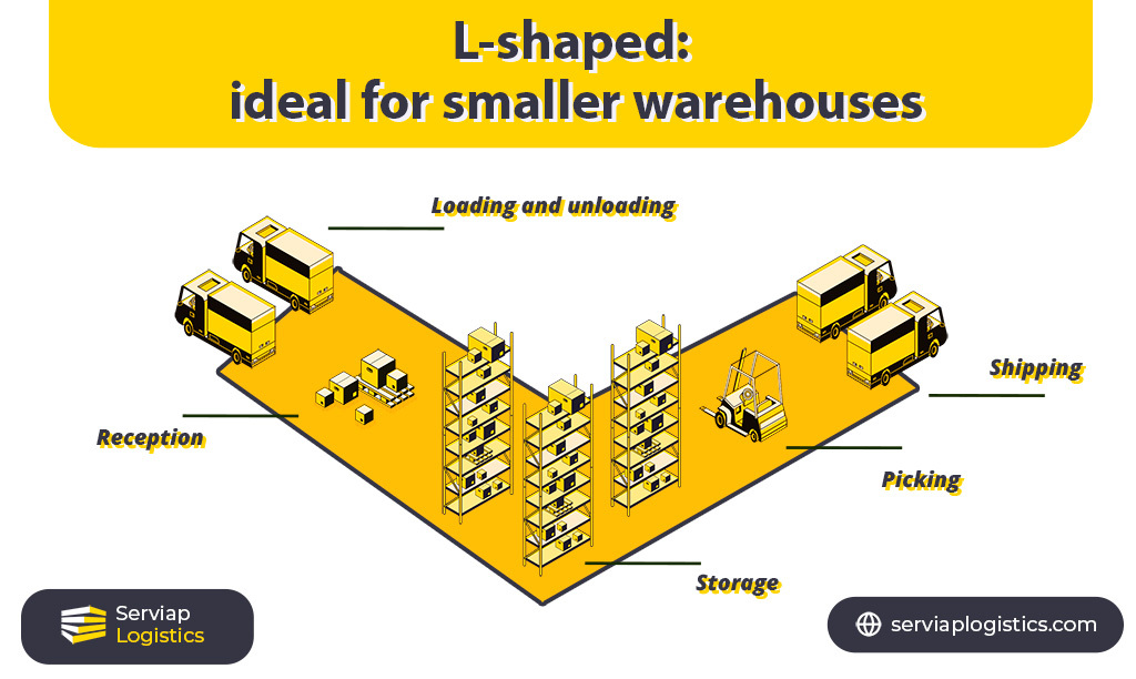 Serviap Logistics graphic showing L-shaped warehouse for article on warehouse design ideas