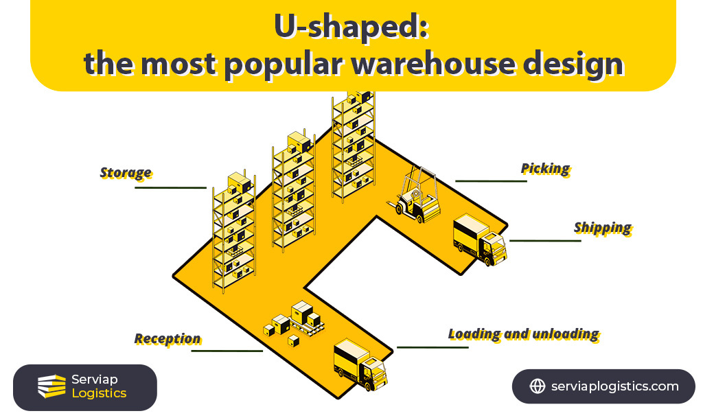 Serviap Logistics graphic showing U-shaped warehouse for article on warehouse design ideas
