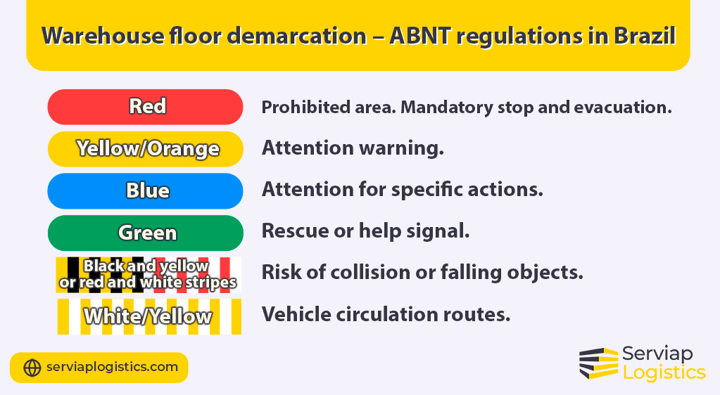 Serviap Global graphic showing the colors used by ANBT in Brazil for warehouse floor demarcation.