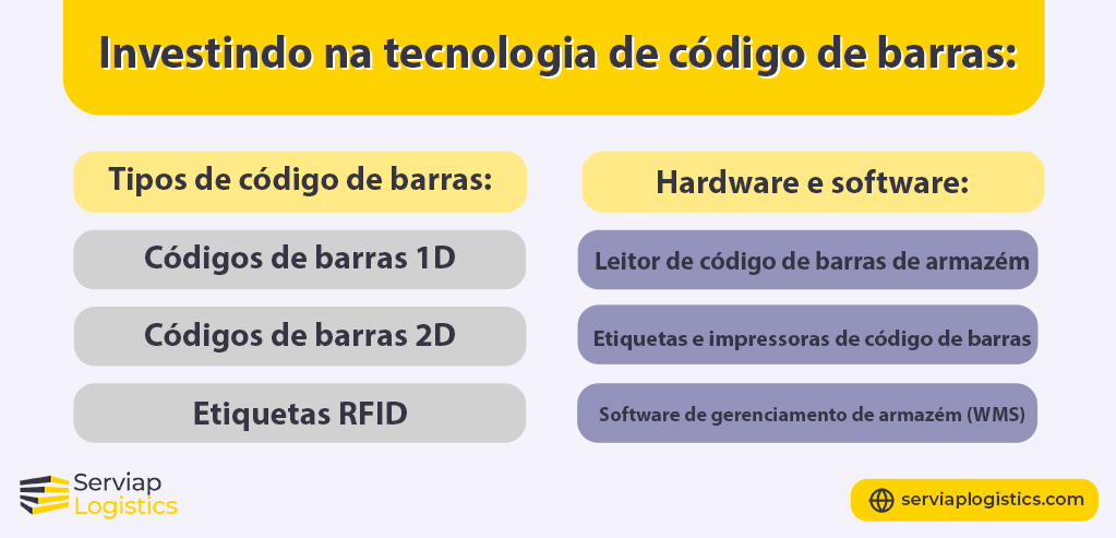 O gráfico da Serviap Global mostra o hardware e o software necessários para um sistema de códigos de barras num armazém.