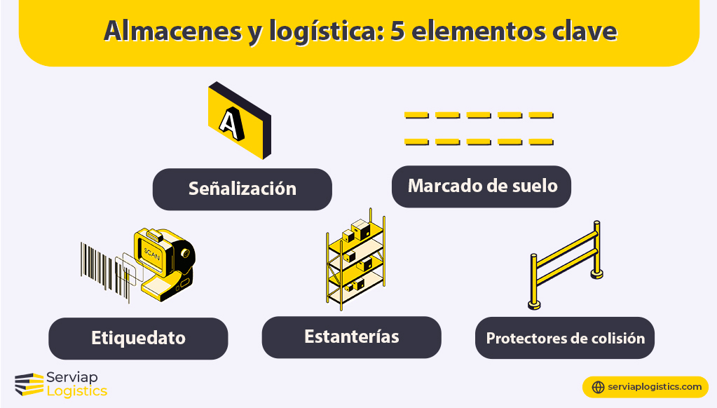 Almacenes y logística. Gráfico de Serviap Logistics que muestra los cinco elementos principales de la planificación de un almacén.