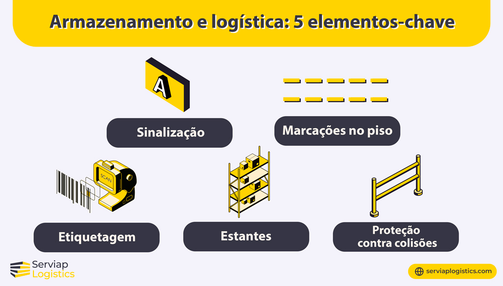 Gráfico da Serviap Logistics que apresenta os cinco elementos principais do planeamento do armazém e da logística.