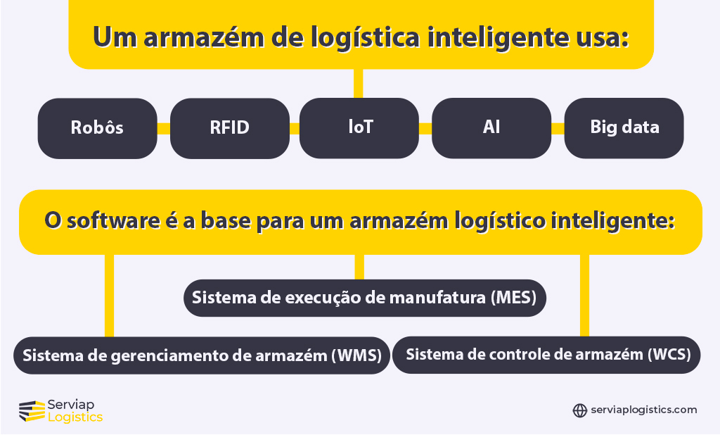 Gráfico da Serviap Logistics que apresenta as ferramentas e o software necessários para um armazém logístico inteligente
