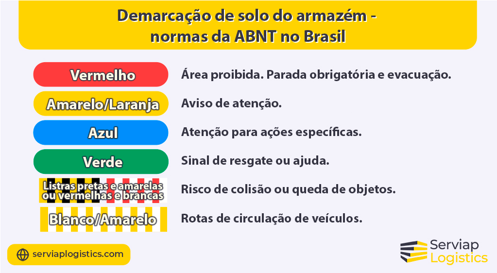 Gráfico da Serviap Global mostrando as cores utilizadas pela ANBT no Brasil para a demarcação do piso do armazém.
