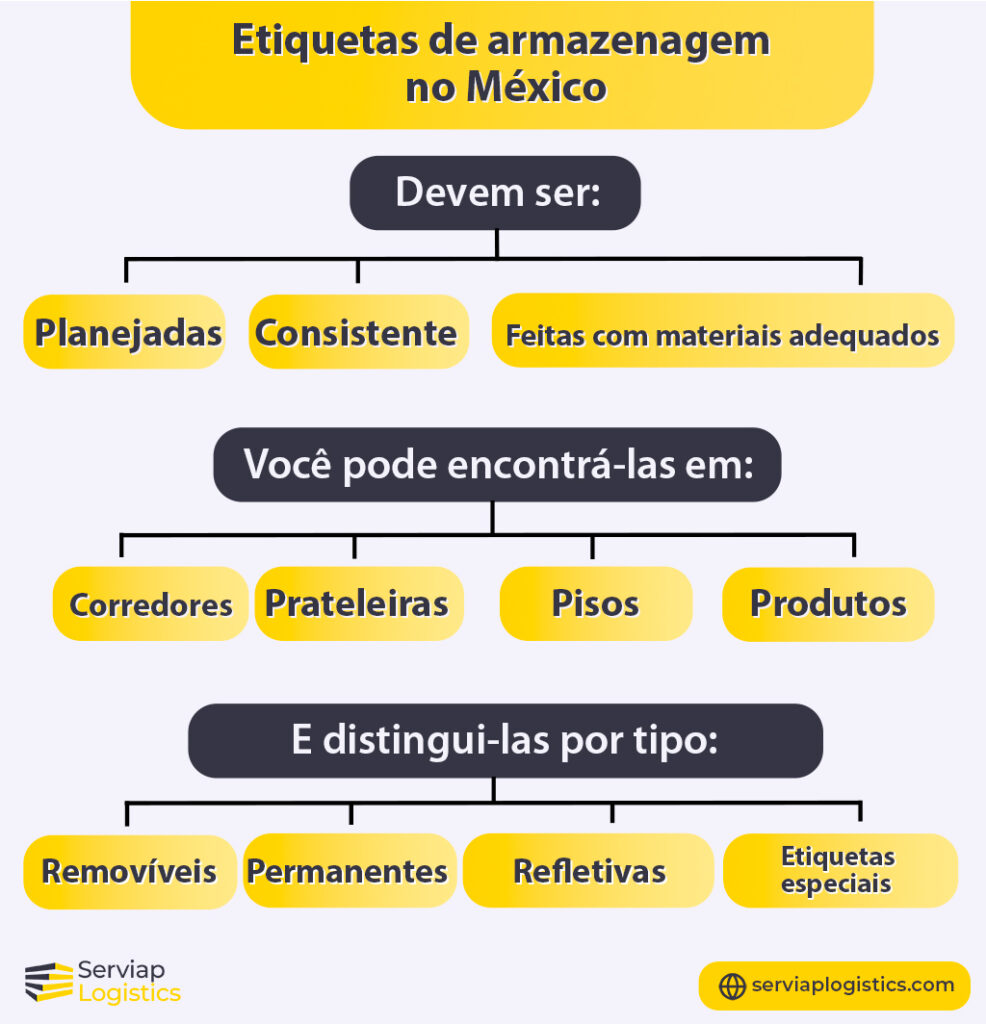 Gráfico da Serviap Logistics explicando sobre etiquetas de armazenagem no México