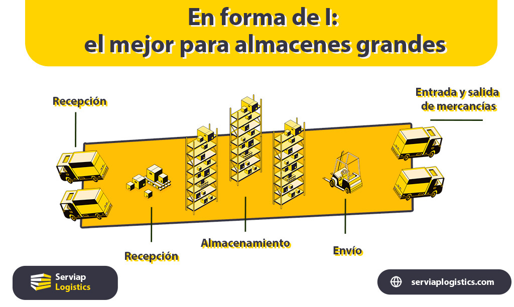 Gráfico de Serviap Logistics que muestra un almacén en forma de I para un artículo sobre ideas de diseño de almacenes