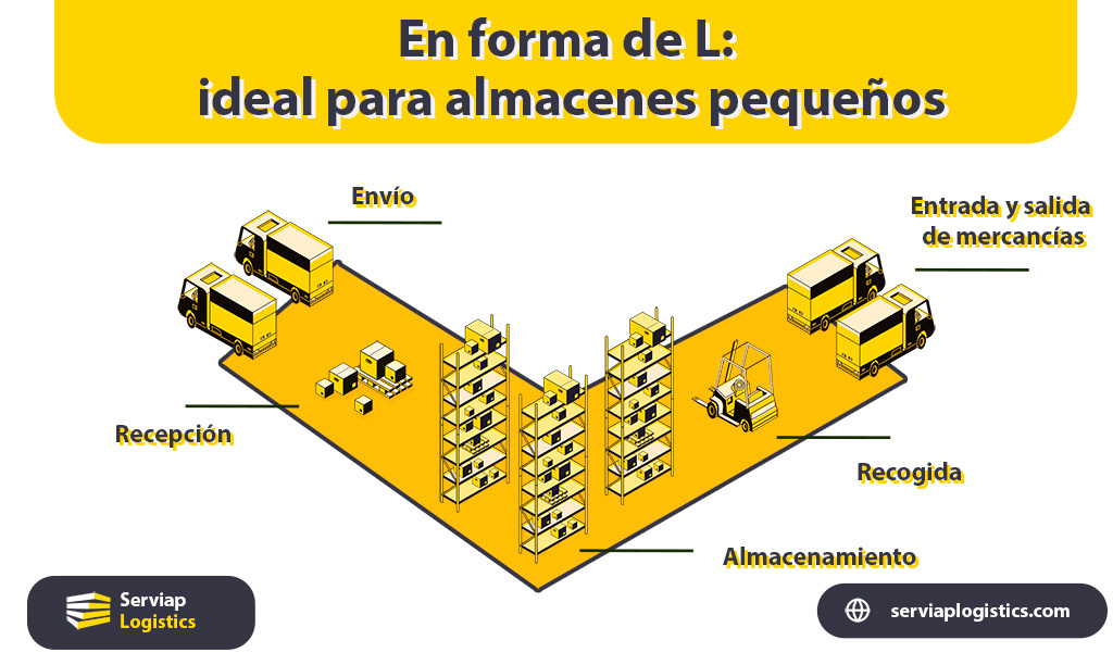 Gráfico de Serviap Logistics que muestra un almacén en forma de L para un artículo sobre ideas de diseño de almacenes