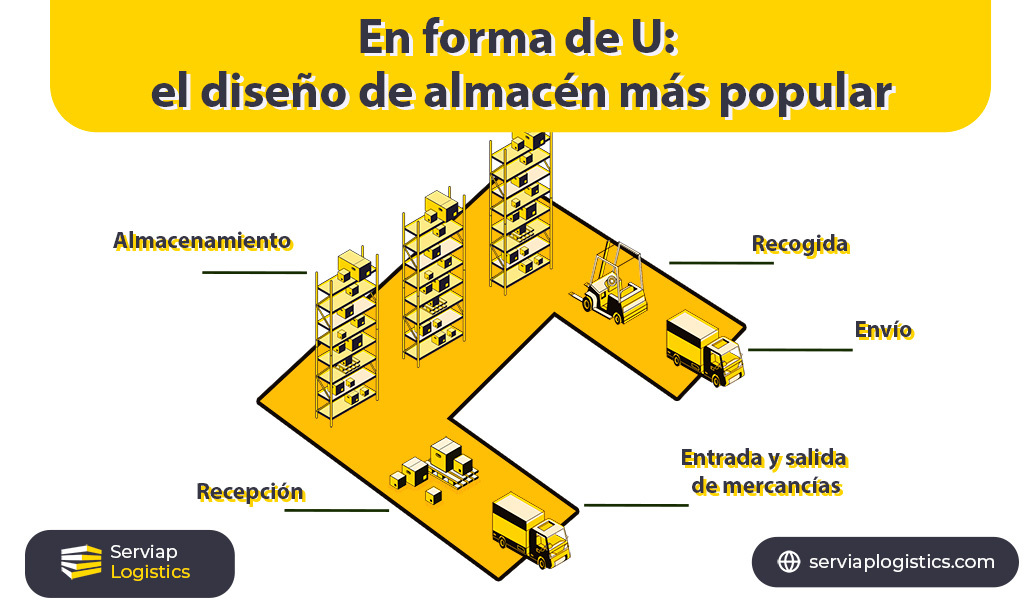 Gráfico de Serviap Logistics que muestra un almacén en forma de U para un artículo sobre ideas de diseño de almacenes