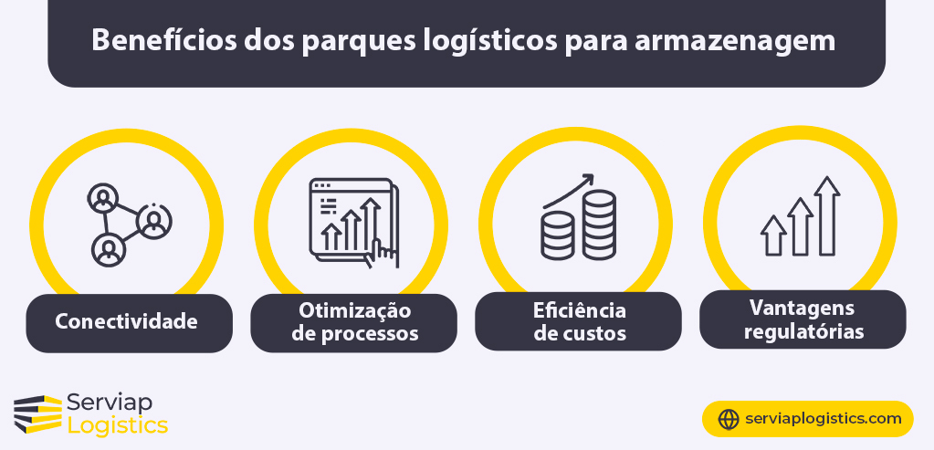 Gráfico da Serviap Logistics que mostra como um parque logístico pode ajudar de muitas maneiras diferentes.