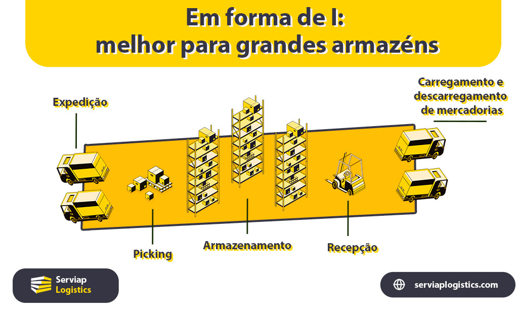 Gráfico da Serviap Logistics mostrando um armazém em forma de I para o artigo sobre ideias de design de armazéns