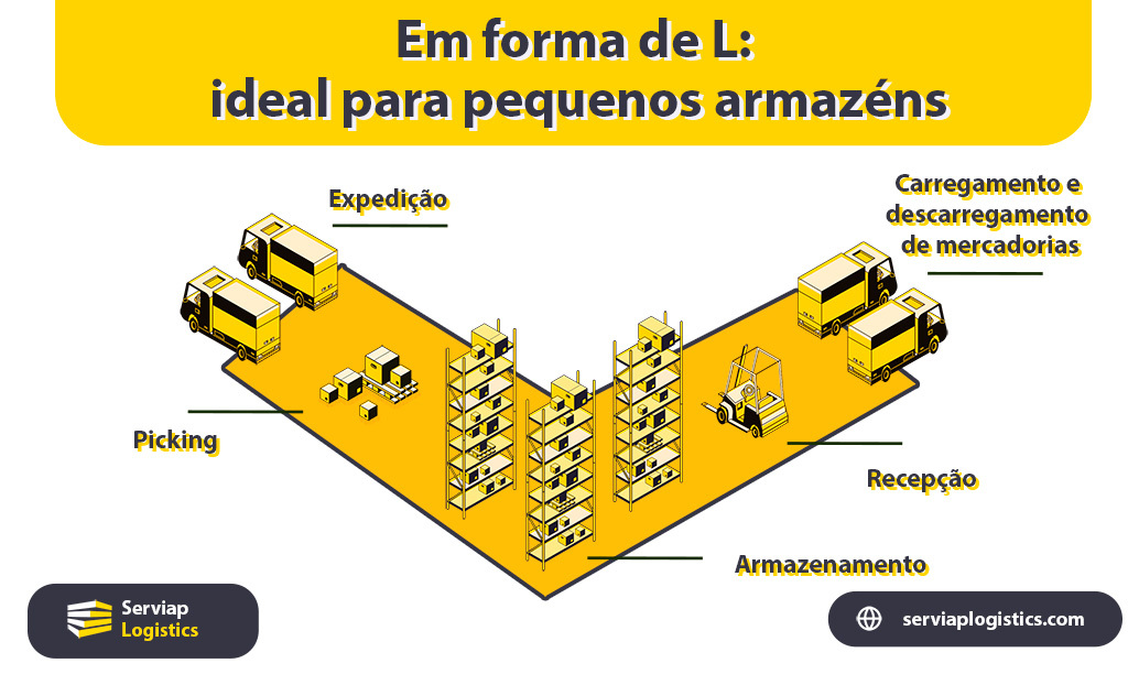 Gráfico da Serviap Logistics mostrando um armazém em forma de L para o artigo sobre ideias de design de armazéns