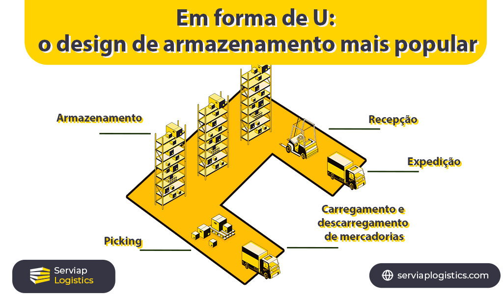 Gráfico da Serviap Logistics mostrando um armazém em forma de U para o artigo sobre ideias de design de armazéns