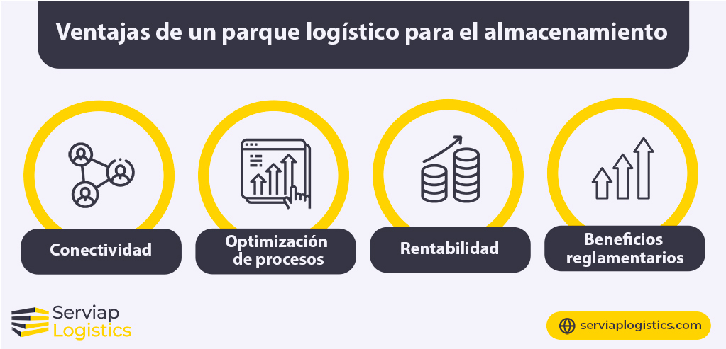 Gráfico de Serviap Logistics que muestra cómo un parque logístico puede ayudar de muchas maneras diferentes