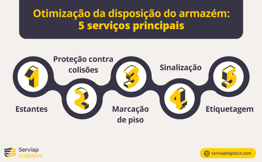 Gráfico sobre a otimização da disposição dos armazéns da Serviap Logistics