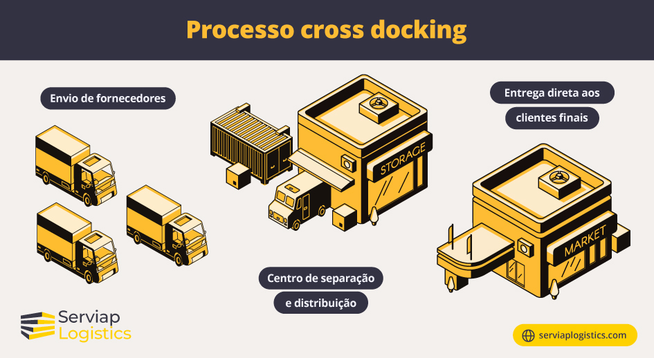 Gráfico ilustrando o process de cross docking.