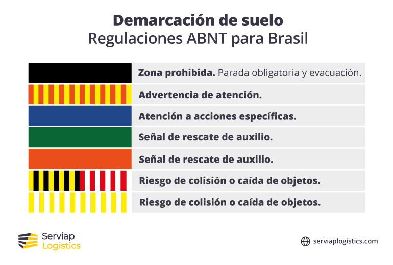 Un gráfico de Serviap Logistics sobre las directrices de señalización de suelos del almacén en Brasil.