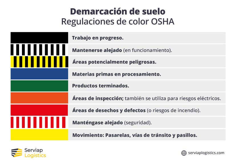 Un gráfico de Serviap Logistics sobre las directrices de señalización de suelos del almacén de la OSHA en Estados Unidos